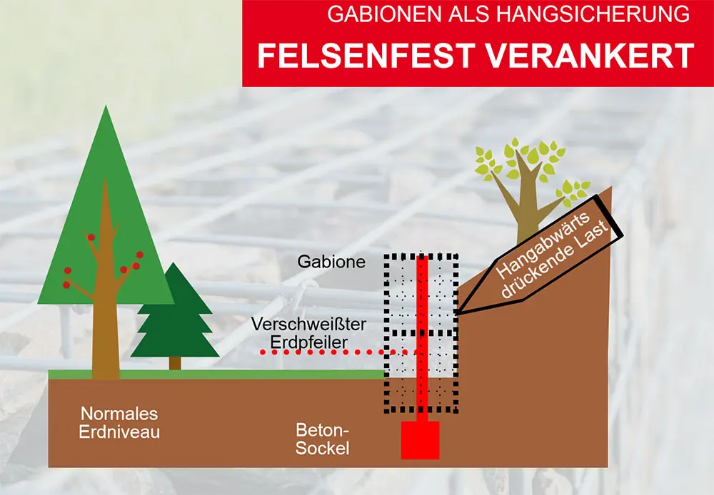 infografik-gabionen-hangsicherung Infografik Gabionen als Hangsicherung